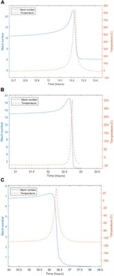 ChipSats for Planetary Exploration: Dynamics and Aerothermal Modeling of Atmospheric Entry and Dispersion